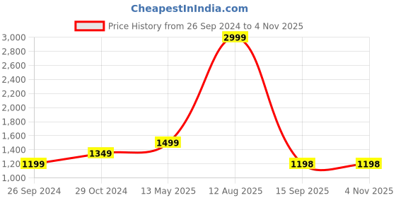 myntra.com Status Quo Women Green Solid Nylon Padded Jacket status quo Price History Graph from 26 Sep 2024 to 2 Nov 2025