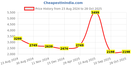 myntra.com Status Quo Women Green Tailored Jacket status quo Price History Graph from 23 Aug 2024 to 27 Oct 2025