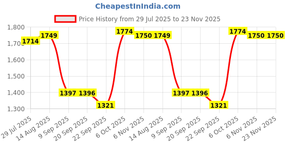 myntra.com Status Quo Women Green Tailored Jacket status quo Price History Graph from 29 Jul 2025 to 23 Nov 2025