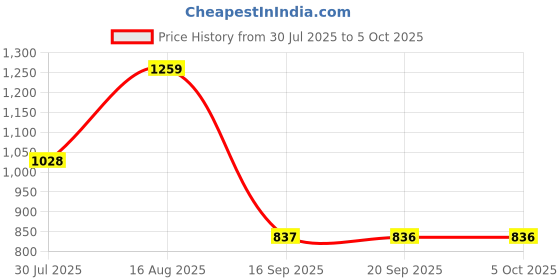 myntra.com Status Quo Women Grey Striped Pullover status quo Price History Graph from 30 Jul 2025 to 4 Oct 2025