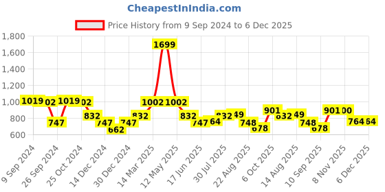 myntra.com Status Quo Women Jogger status quo Price History Graph from 9 Sep 2024 to 5 Dec 2025