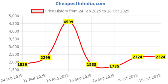 myntra.com Status Quo Women Lapel Collar Tailored Jacket status quo Price History Graph from 24 Feb 2025 to 18 Oct 2025