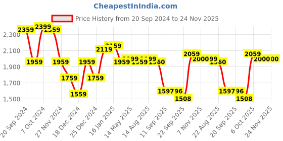 myntra.com Status Quo Women Off White & Olive Green Reversible Puffer Jacket status quo Price History Graph from 20 Sep 2024 to 24 Nov 2025