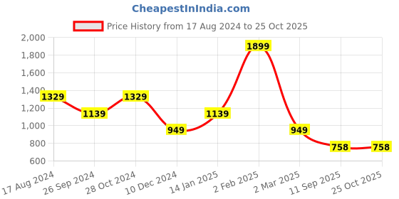 myntra.com Status Quo Women Olive Green Cardigan status quo Price History Graph from 17 Aug 2024 to 25 Oct 2025