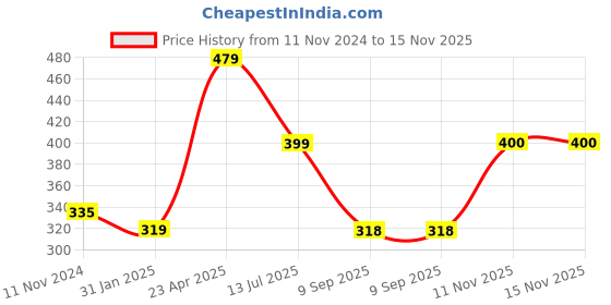 myntra.com Status Quo Women Peach-Coloured & Gold-Toned Typography Cotton T-shirt status quo Price History Graph from 11 Nov 2024 to 15 Nov 2025