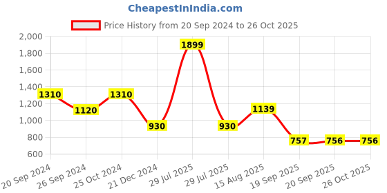 myntra.com Status Quo Women Pink Acrylic Cardigan status quo Price History Graph from 20 Sep 2024 to 26 Oct 2025