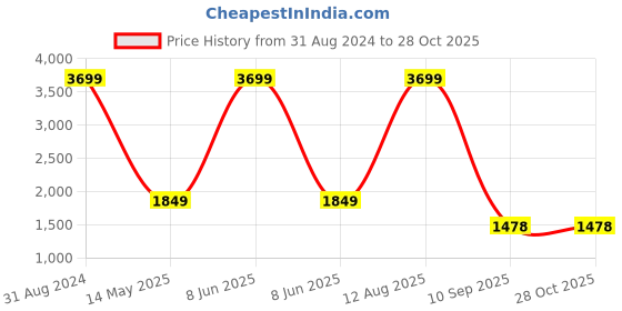 myntra.com Status Quo Women Pink Reversible Padded Jacket status quo Price History Graph from 31 Aug 2024 to 27 Oct 2025