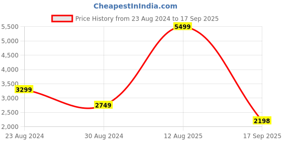 myntra.com Status Quo Women Pink Tailored Jacket status quo Price History Graph from 23 Aug 2024 to 17 Sep 2025