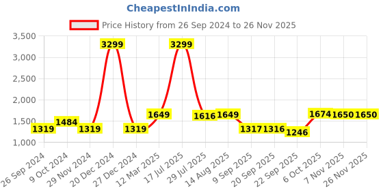 myntra.com Status Quo Women Quilted Jacket status quo Price History Graph from 26 Sep 2024 to 26 Nov 2025