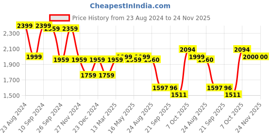 myntra.com Status Quo Women Self Design Tracksuits status quo Price History Graph from 23 Aug 2024 to 24 Nov 2025