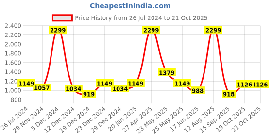 myntra.com Status Quo Women Skinny Fit Light Fade Cotton Jeans status quo Price History Graph from 26 Jul 2024 to 21 Oct 2025