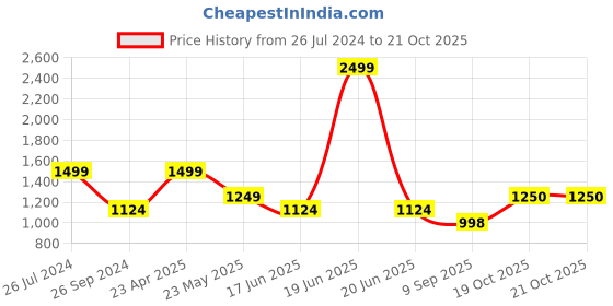myntra.com Status Quo Women Straight Fit Light Fade Cotton Jeans status quo Price History Graph from 26 Jul 2024 to 21 Oct 2025