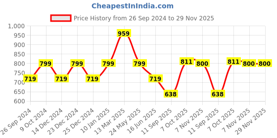 myntra.com Status Quo Women Typography Printed Mid Rise Tights status quo Price History Graph from 26 Sep 2024 to 29 Nov 2025