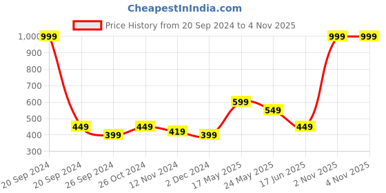 myntra.com Status Quo Women White & Blue Typography Printed Cotton T-shirt status quo Price History Graph from 20 Sep 2024 to 2 Nov 2025