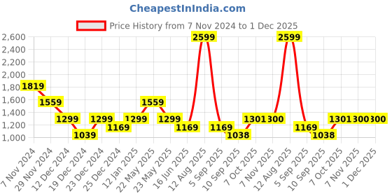 myntra.com Status Quo Women Wide Leg Clean look Cropped Stretchable Jeans status quo Price History Graph from 7 Nov 2024 to 30 Nov 2025