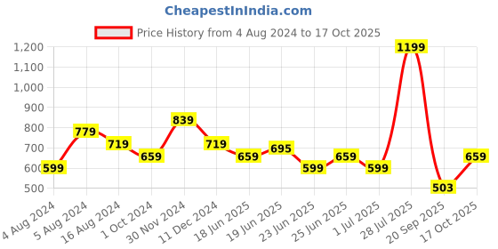 myntra.com Status Quo Yellow Printed Polo T-shirt status quo Price History Graph from 4 Aug 2024 to 17 Oct 2025