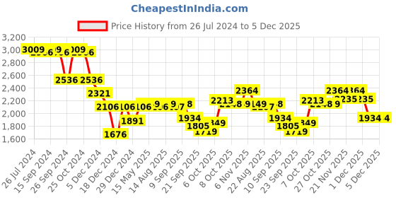 myntra.com Status Quo Zip Detail Padded Jacket With Detachable Sleeves status quo Price History Graph from 26 Jul 2024 to 4 Dec 2025