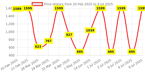 myntra.com Status Red & Black Printed Rectangular Bed Runner status Price History Graph from 20 Feb 2025 to 9 Jul 2025