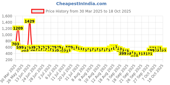 myntra.com Status Red Geometric 120 TC Premium King Bedsheet with 2 Pillow Covers- 2.2mx2.4m status Price History Graph from 30 Mar 2025 to 17 Oct 2025