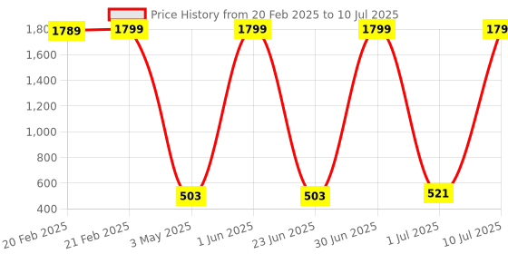 myntra.com Status Red Patterned Floor Runner status Price History Graph from 20 Feb 2025 to 10 Jul 2025