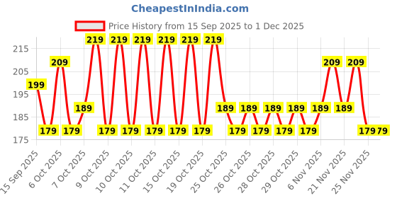myntra.com Status Turquoise Blue Floral Microfiber 210TC Fitted Double Queen Bedsheet Set-1.98mx1.82m status Price History Graph from 15 Sep 2025 to 1 Dec 2025