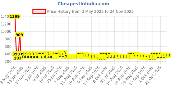 myntra.com Status White & Blue Floral 104 TC Value King Bedsheet with 2 Pillow Covers- 2.2mx2.4m status Price History Graph from 3 May 2025 to 24 Nov 2025