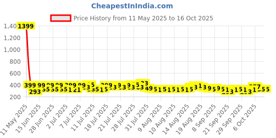 myntra.com Status White & Green Floral 104 TC Value King Bedsheet with 2 Pillow Covers- 2.2mx2.4m status Price History Graph from 11 May 2025 to 15 Oct 2025