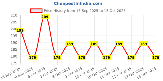 myntra.com Status White & Green Floral Microfiber 210 TC Fitted Double Queen Bedsheet Set-1.98mx1.82m status Price History Graph from 15 Sep 2025 to 15 Oct 2025