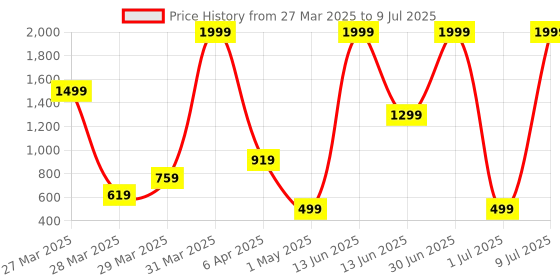 myntra.com Status White & Mustard Yellow Abstract Patterned Floor Runner status Price History Graph from 27 Mar 2025 to 9 Jul 2025