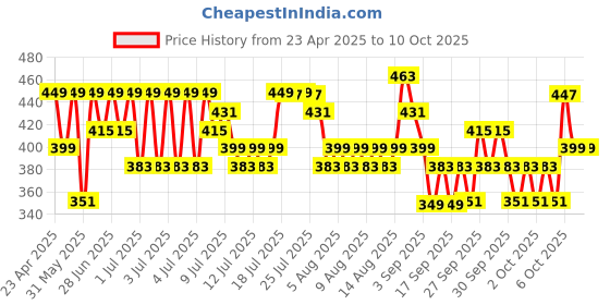 myntra.com Status White Chevron 104 TC Value Plus King Bedsheet with 2 Pillow Covers- 2.2mx2.4m status Price History Graph from 23 Apr 2025 to 10 Oct 2025