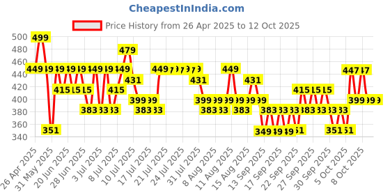 myntra.com Status White Floral 104 TC Value Plus King Bedsheet with 2 Pillow Covers- 2.2mx2.4m status Price History Graph from 26 Apr 2025 to 11 Oct 2025
