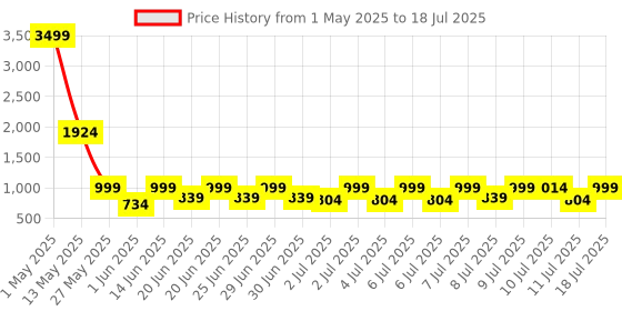 myntra.com Status Yellow & Grey All Season Reversible Printed 210 GSM Double Bed Comforter status Price History Graph from 1 May 2025 to 11 Jul 2025