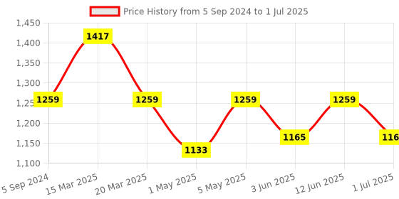 myntra.com STAVA CREATION Ajrak Block Pure Linen Saree stava creation Price History Graph from 5 Sep 2024 to 1 Jul 2025