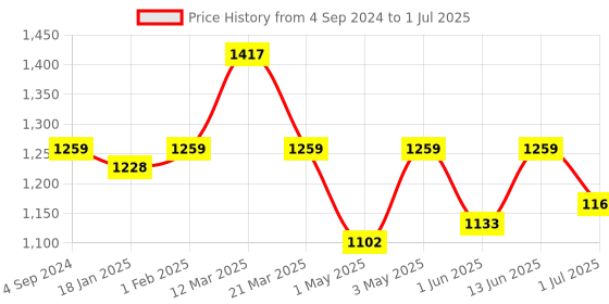 myntra.com STAVA CREATION Ajrak Block Pure Linen Saree stava creation Price History Graph from 4 Sep 2024 to 1 Jul 2025