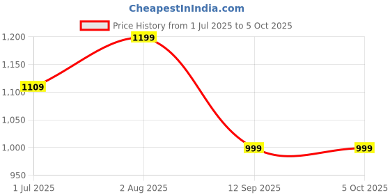 myntra.com STAVA CREATION Ajrak Block Zari Saree stava creation Price History Graph from 1 Jul 2025 to 5 Oct 2025