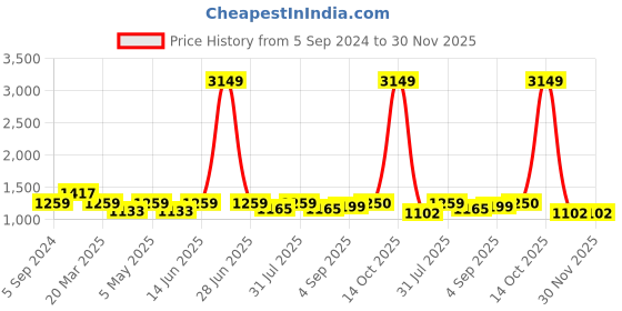 myntra.com STAVA CREATION Batik Pure Linen Saree stava creation Price History Graph from 5 Sep 2024 to 30 Nov 2025