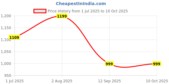 myntra.com STAVA CREATION Ethnic Motifs Printed Zari Saree stava creation Price History Graph from 1 Jul 2025 to 9 Oct 2025
