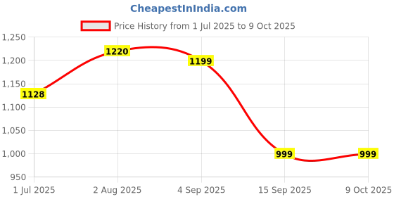myntra.com STAVA CREATION Ethnic Motifs Printed Zari Saree stava creation Price History Graph from 1 Jul 2025 to 9 Oct 2025