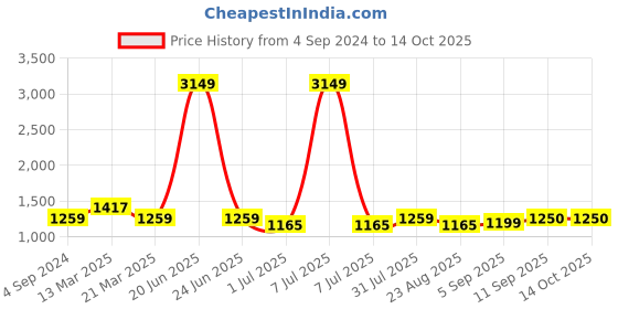 myntra.com STAVA CREATION Ethnic Motifs Pure Linen Saree stava creation Price History Graph from 4 Sep 2024 to 14 Oct 2025