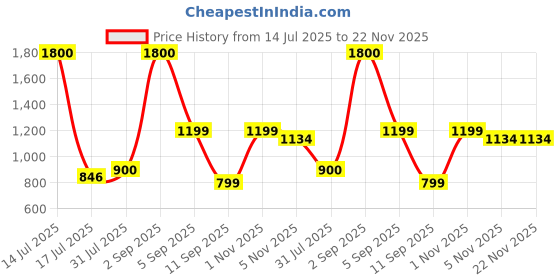myntra.com STAVA CREATION Ethnic Motifs Pure Linen Saree stava creation Price History Graph from 14 Jul 2025 to 22 Nov 2025