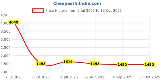myntra.com STAVA CREATION Ethnic Motifs Woven Designed Saree stava creation Price History Graph from 7 Jul 2025 to 12 Oct 2025