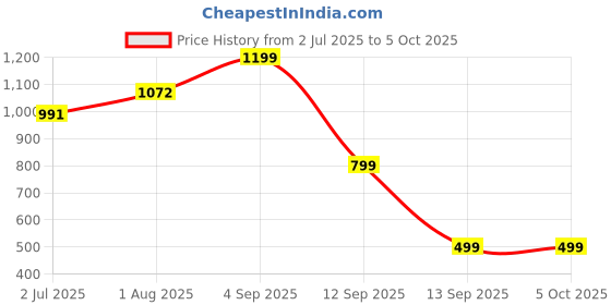 myntra.com STAVA CREATION Ethnic Motifs Zari Pure Cotton Chanderi Saree stava creation Price History Graph from 2 Jul 2025 to 4 Oct 2025