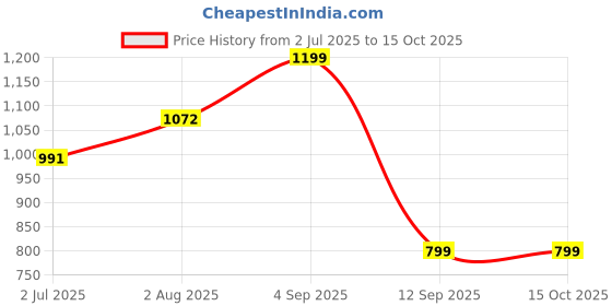 myntra.com STAVA CREATION Ethnic Motifs Zari Pure Cotton Chanderi Saree stava creation Price History Graph from 2 Jul 2025 to 15 Oct 2025