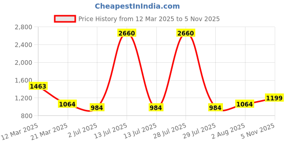 myntra.com STAVA CREATION Ethnic Motifs Zari Silk Cotton Mysore Silk Saree stava creation Price History Graph from 12 Mar 2025 to 5 Nov 2025