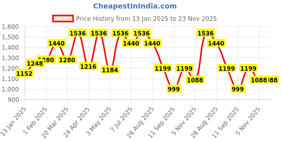 myntra.com STAVA CREATION Floral Printed Embroidered Saree stava creation Price History Graph from 13 Jan 2025 to 22 Nov 2025