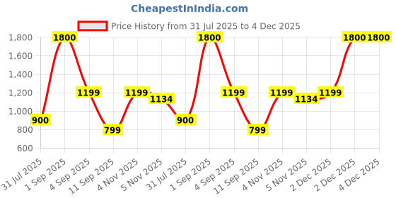 myntra.com STAVA CREATION Floral Printed Pure Cotton Chanderi Saree stava creation Price History Graph from 31 Jul 2025 to 3 Dec 2025