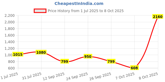 myntra.com STAVA CREATION Floral Printed Saree stava creation Price History Graph from 1 Jul 2025 to 7 Oct 2025