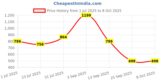 myntra.com STAVA CREATION Floral Printed Saree stava creation Price History Graph from 1 Jul 2025 to 8 Oct 2025