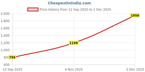 myntra.com STAVA CREATION Floral Printed Saree stava creation Price History Graph from 12 Sep 2025 to 2 Dec 2025