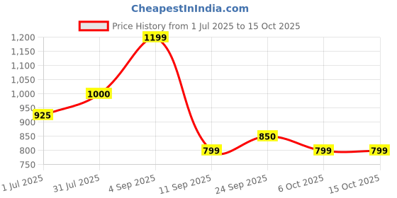 myntra.com STAVA CREATION Floral Printed Zari Festive Saree stava creation Price History Graph from 1 Jul 2025 to 15 Oct 2025